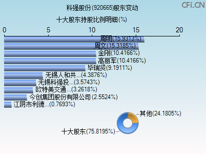 920665股东变动图 920665股东变动图