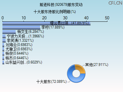 920679股东变动图
