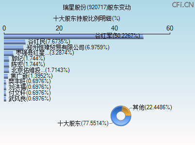 920717股东变动图 920717股东变动图