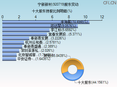 920719股东变动图