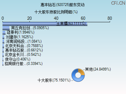 920725股东变动图 920725股东变动图