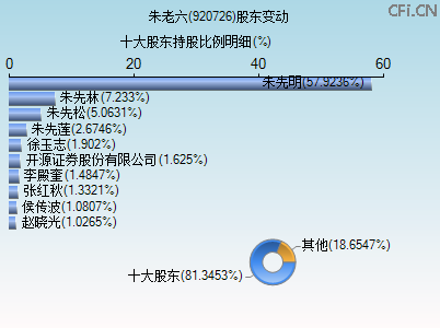 920726股东变动图 920726股东变动图