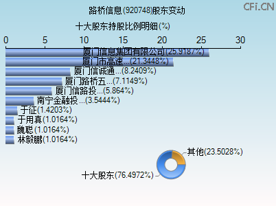 920748股东变动图