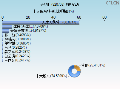 920753股东变动图