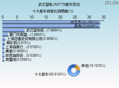 920779股东变动图