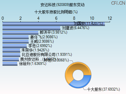 920809股东变动图