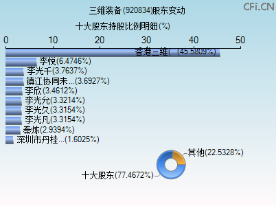 920834股东变动图 920834股东变动图