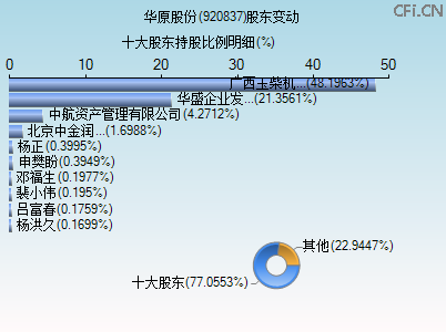 920837股东变动图