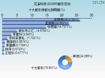 920895股东变动图 920895股东变动图