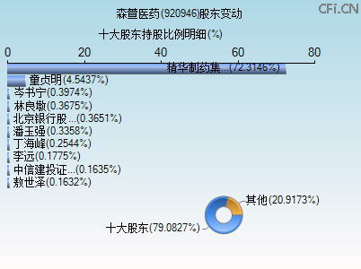 920946股东变动图 920946股东变动图