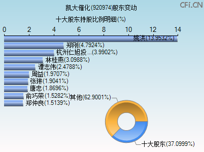 920974股东变动图 920974股东变动图