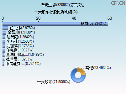 920982股东变动图