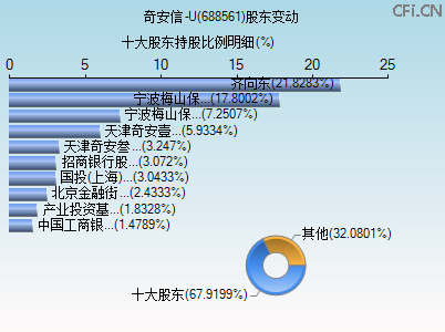 688561股东变动图 688561股东变动图