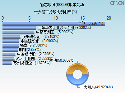688286股东变动图 688286股东变动图