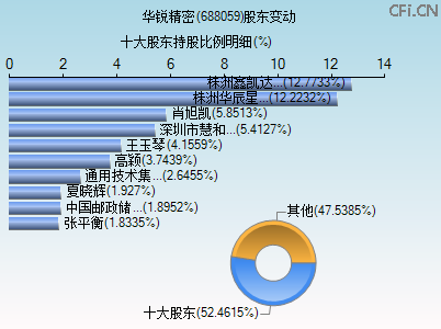 688059股东变动图 688059股东变动图