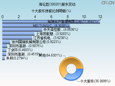 300201股东变动图 300201股东变动图