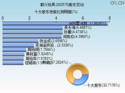 002575股东变动图 002575股东变动图