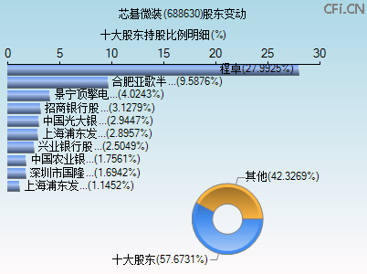688630股东变动图 688630股东变动图