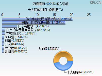 600433股东变动图 600433股东变动图