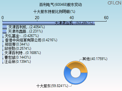 600468股东变动图 600468股东变动图