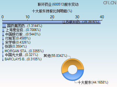 600513股东变动图 600513股东变动图