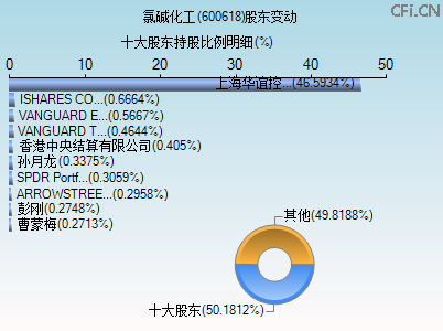 600618股东变动图 600618股东变动图
