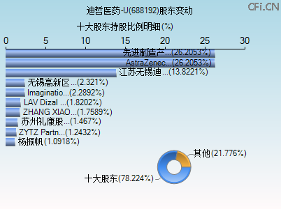 688192股东变动图 688192股东变动图