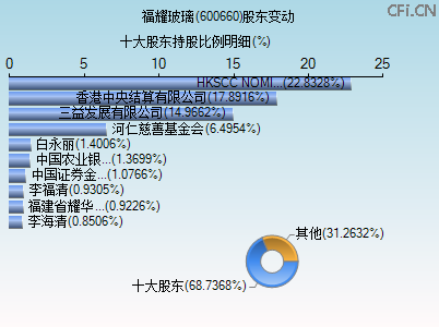 600660股东变动图 600660股东变动图