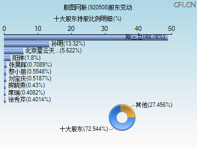 920508股东变动图 920508股东变动图