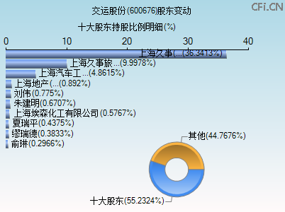 600676股东变动图 600676股东变动图