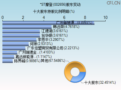 002656股东变动图 002656股东变动图