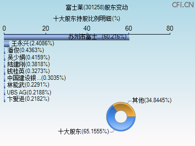 301258股东变动图 301258股东变动图