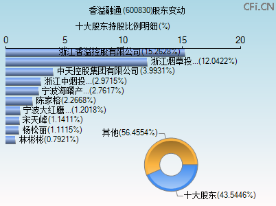 600830股东变动图 600830股东变动图