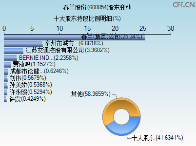 600854股东变动图 600854股东变动图
