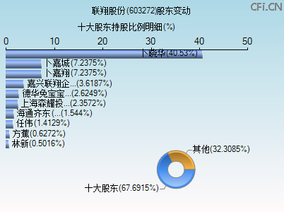 603272股东变动图 603272股东变动图