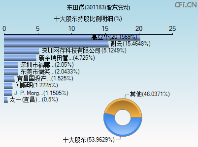 301183股东变动图 301183股东变动图