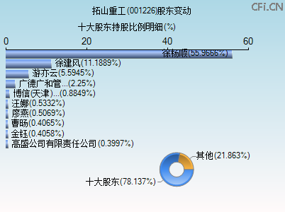 001226股东变动图 001226股东变动图
