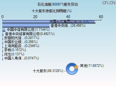 600871股东变动图 600871股东变动图