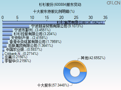 600884股东变动图 600884股东变动图
