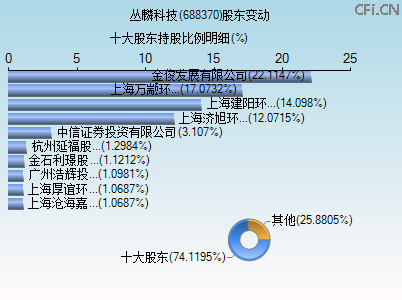 688370股东变动图 688370股东变动图