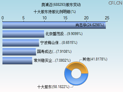 688293股东变动图 688293股东变动图