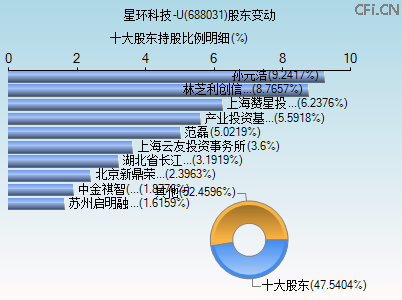 688031股东变动图 688031股东变动图