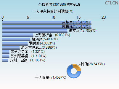 301360股东变动图 301360股东变动图