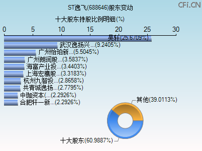 688646股东变动图 688646股东变动图