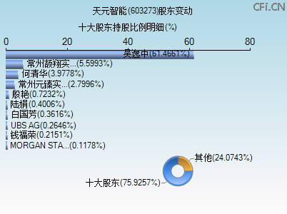 603273股东变动图 603273股东变动图