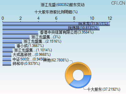 600352股东变动图 600352股东变动图