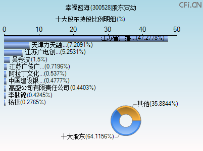 300528股东变动图 300528股东变动图