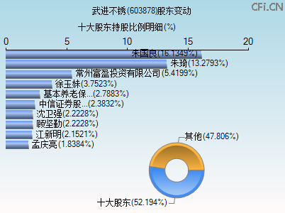 603878股东变动图 603878股东变动图