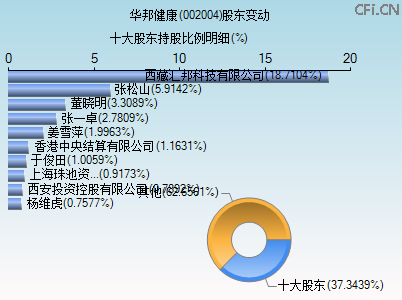 002004股东变动图 002004股东变动图