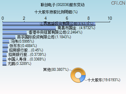 002036股东变动图 002036股东变动图